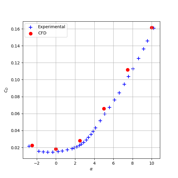 Comparison of experimental and CFD drag coefficient for the NASA CRM