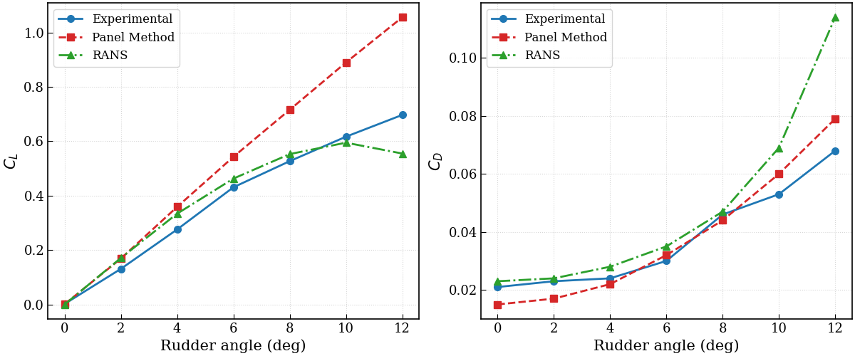 Validation of the viscous panel method using a TP52 rudder